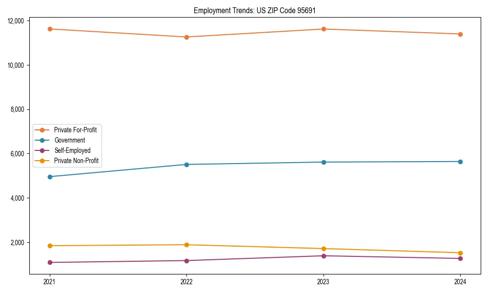 Long-term employment trends in 