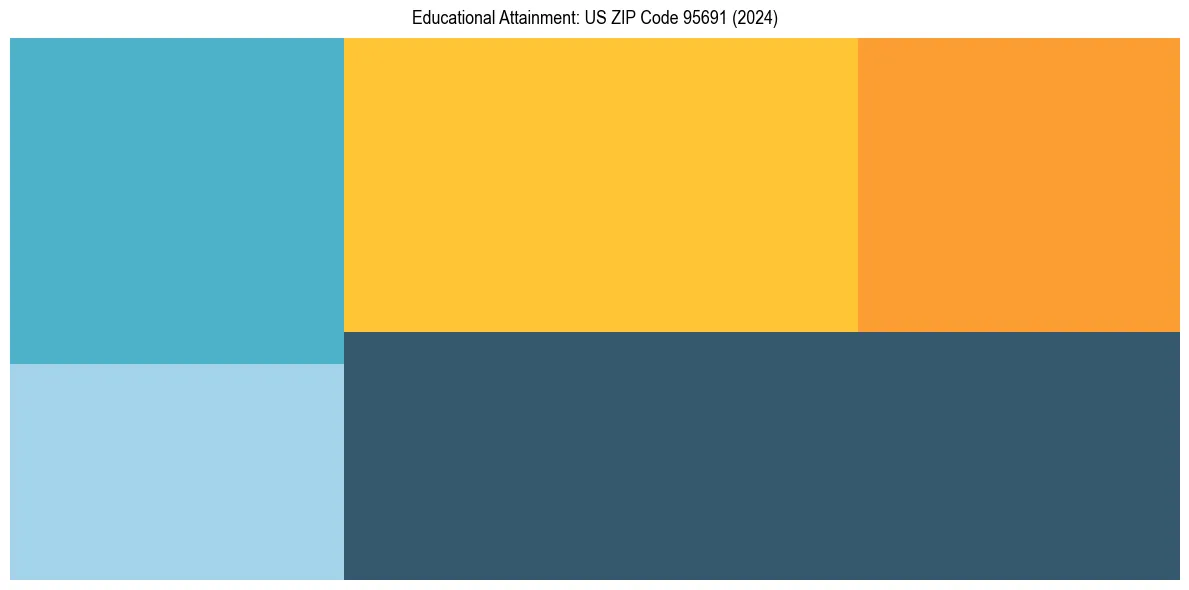 Education Treemap for  in 2024