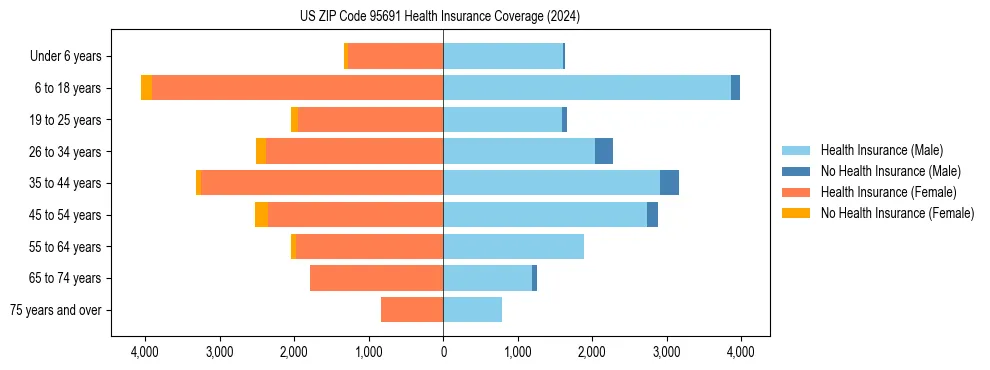 Health insurance pyramid for US ZIP Code 95691