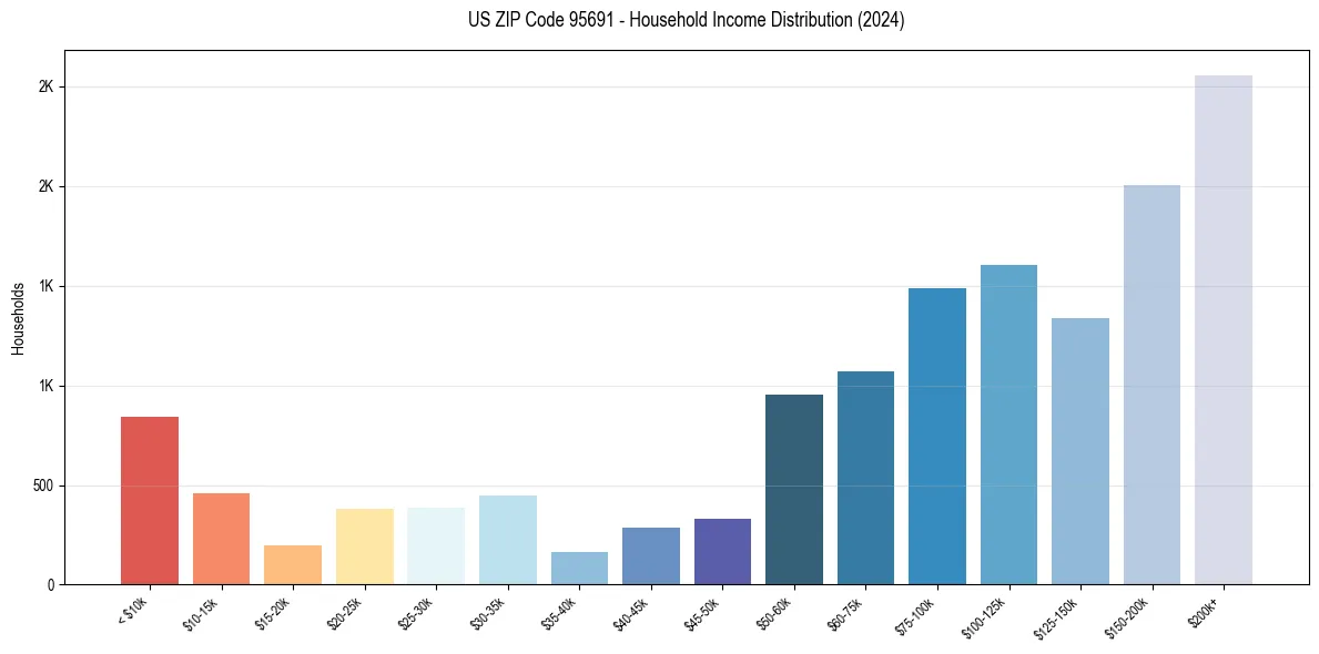 Income Distribution for 