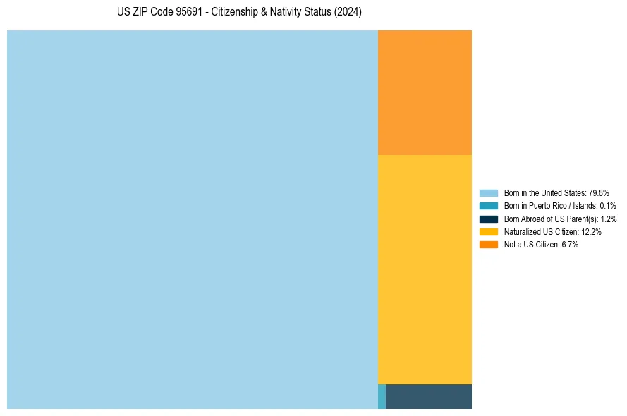 Nativity Treemap for 