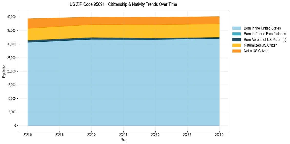 Historical nativity trends for 