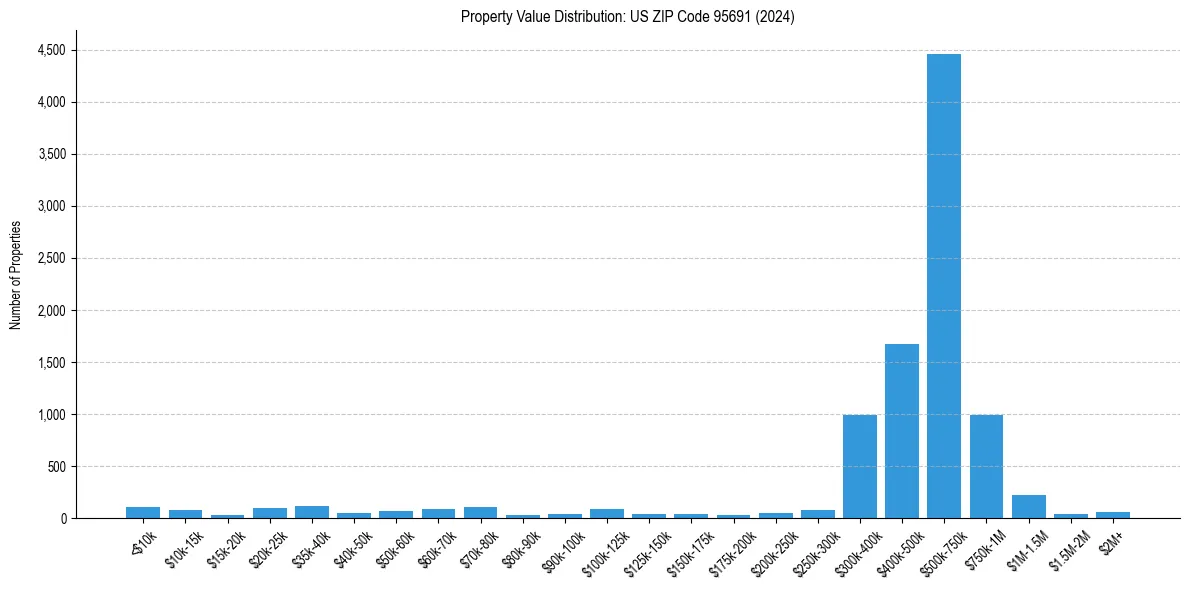 Value Distribution for 