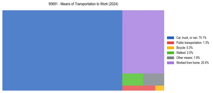 Commute modes in US ZIP Code 95691