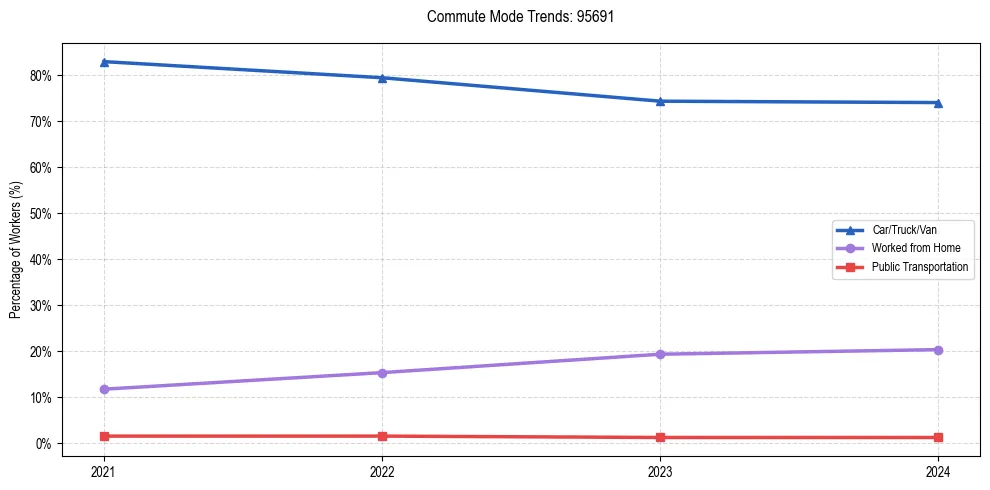 Transportation trends in US ZIP Code 95691