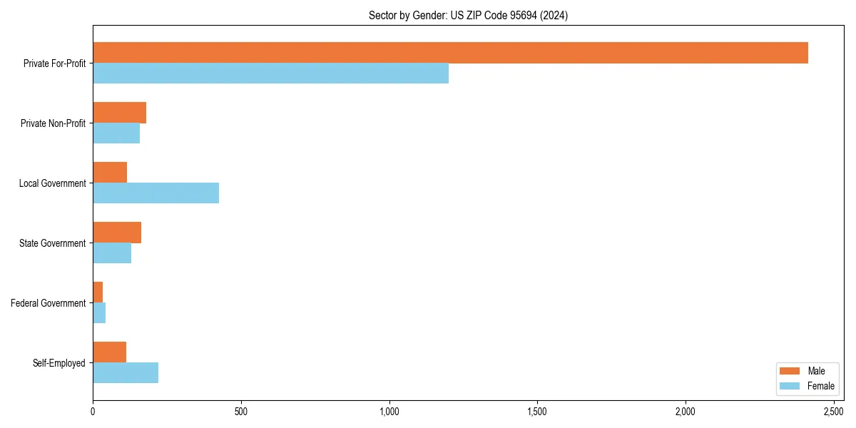 Employment sector breakdown by gender in 