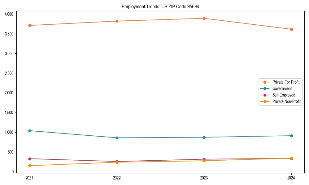 Long-term employment trends in 