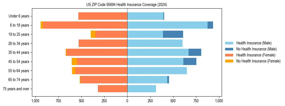 Health insurance pyramid for US ZIP Code 95694