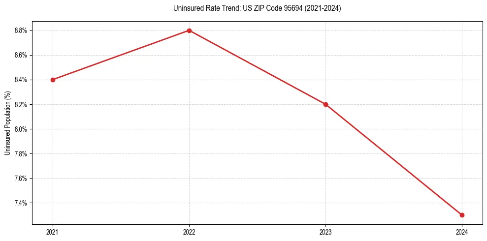 Uninsured trend chart for US ZIP Code 95694