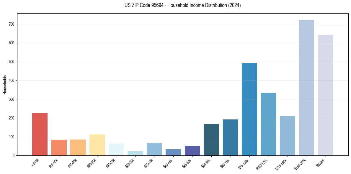 Income Distribution for 