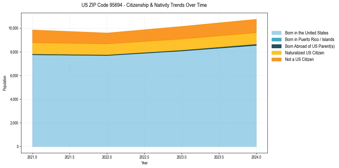 Historical nativity trends for 