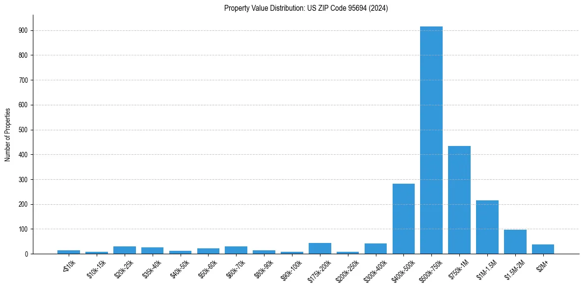 Value Distribution for 