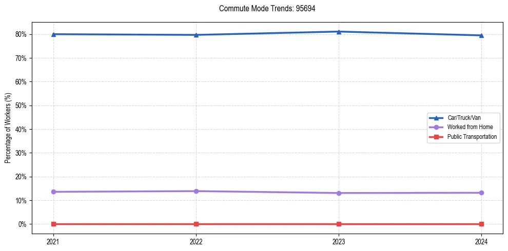 Transportation trends in US ZIP Code 95694