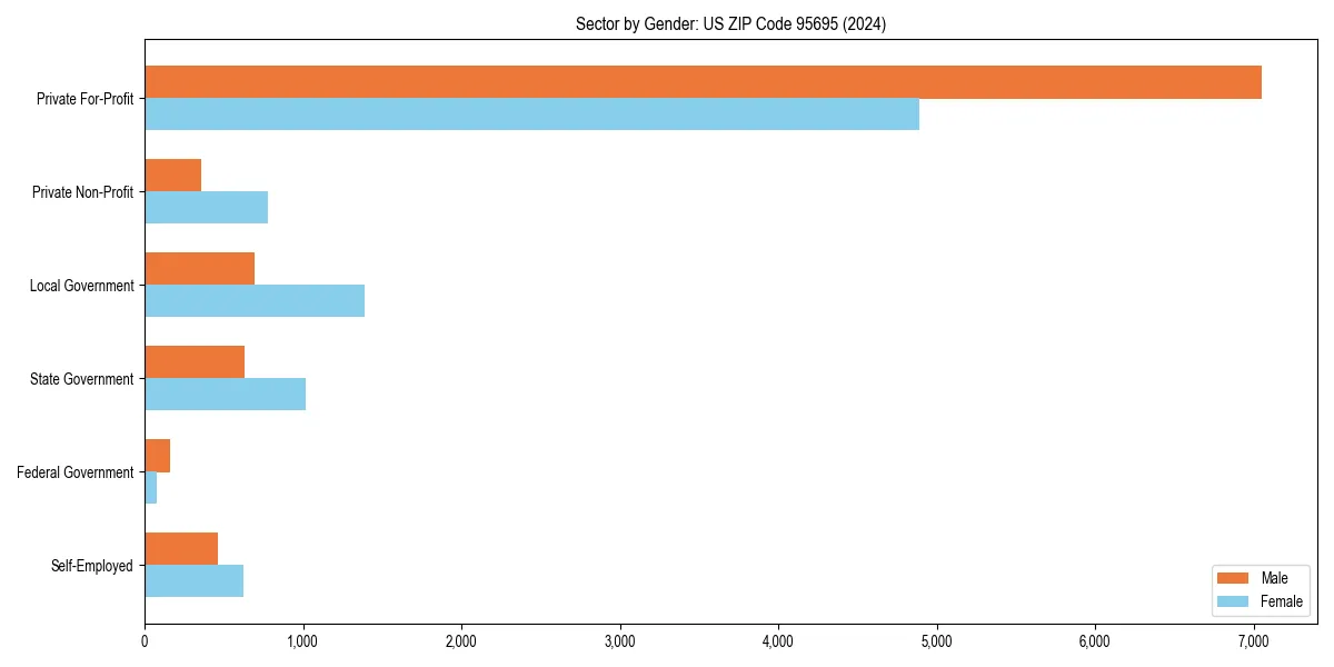 Employment sector breakdown by gender in 
