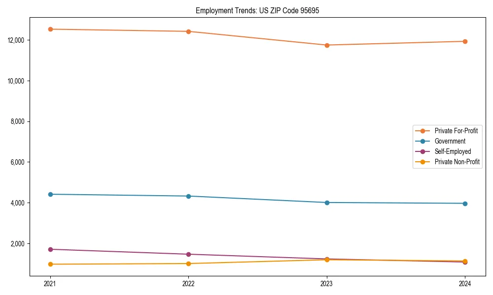 Long-term employment trends in 