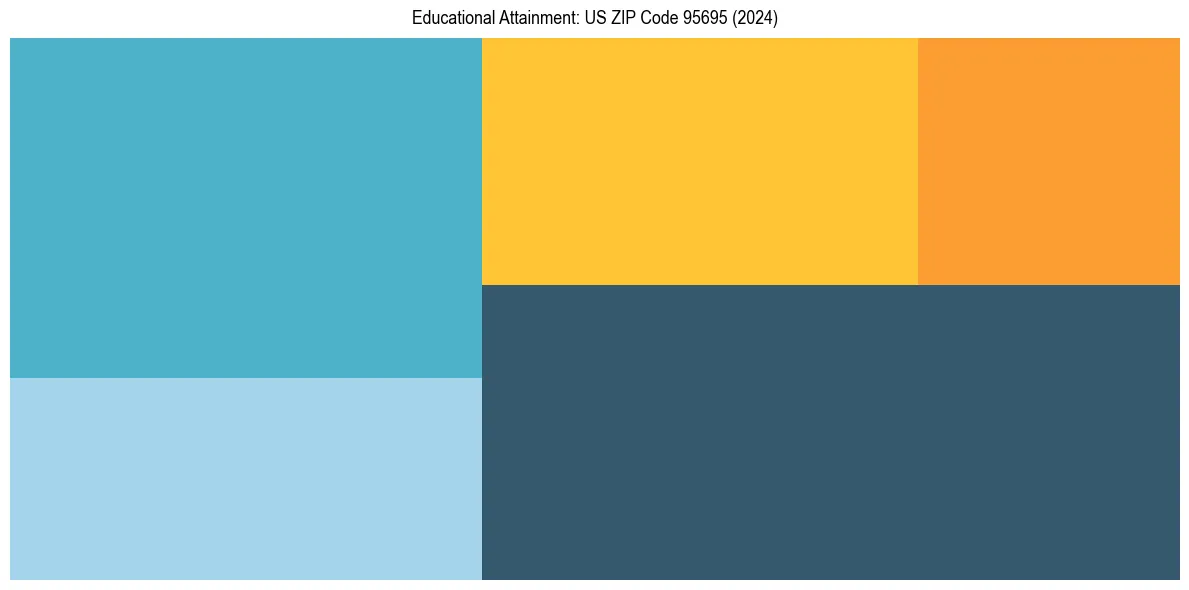 Education Treemap for  in 2024