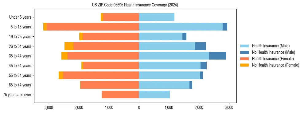 Health insurance pyramid for US ZIP Code 95695