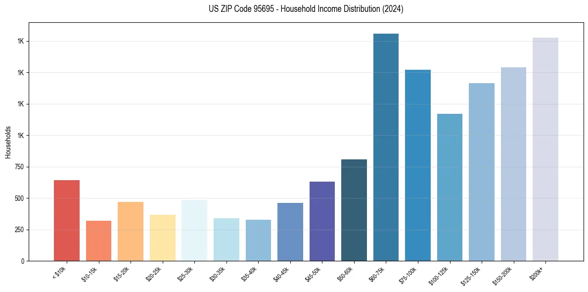 Income Distribution for 