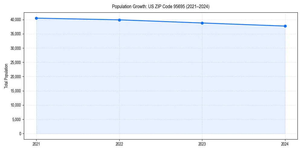 Population trends in 