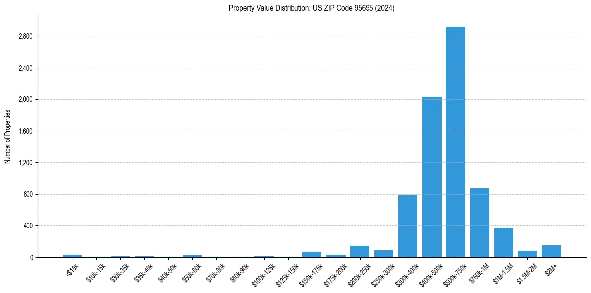 Value Distribution for 