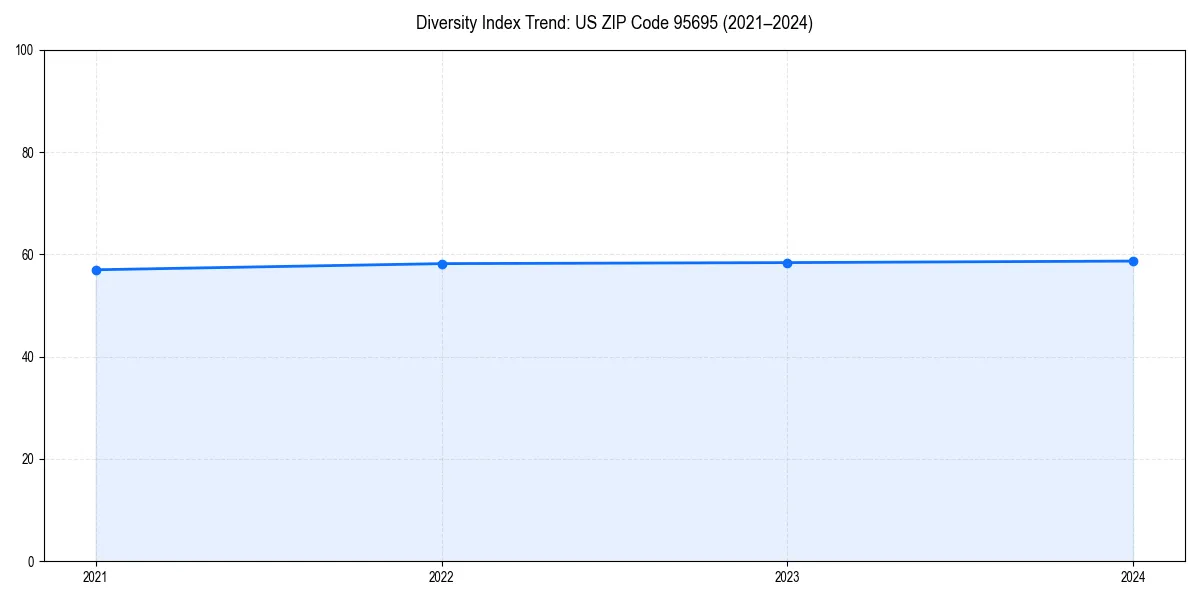 Line chart showing diversity index trends for 