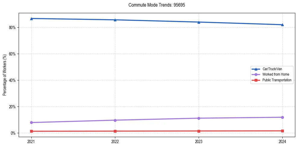 Transportation trends in US ZIP Code 95695