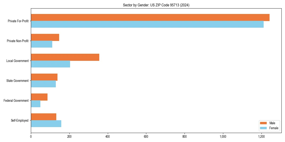 Employment sector breakdown by gender in 