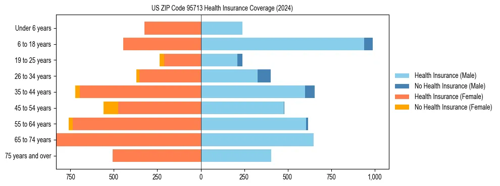 Health insurance pyramid for US ZIP Code 95713