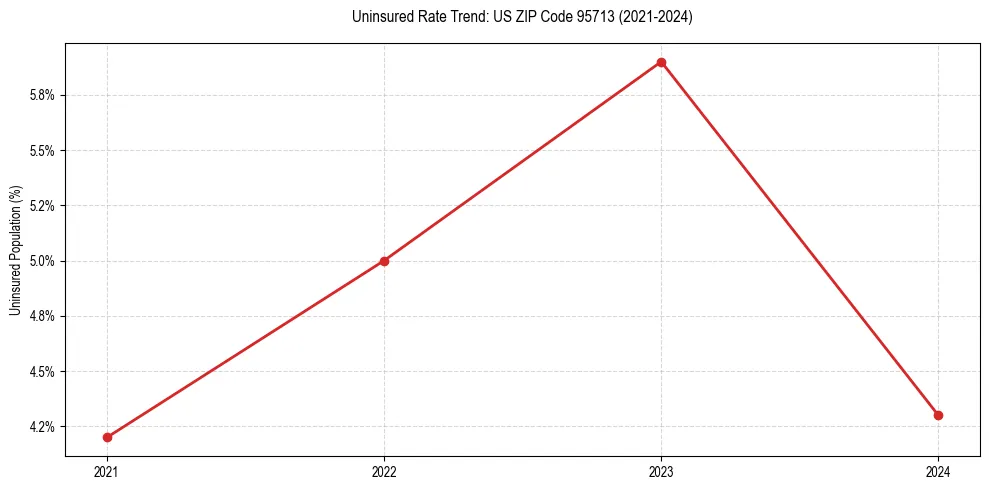 Uninsured trend chart for US ZIP Code 95713