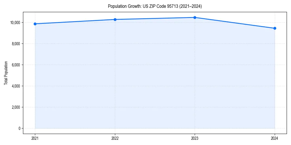 Population trends in 