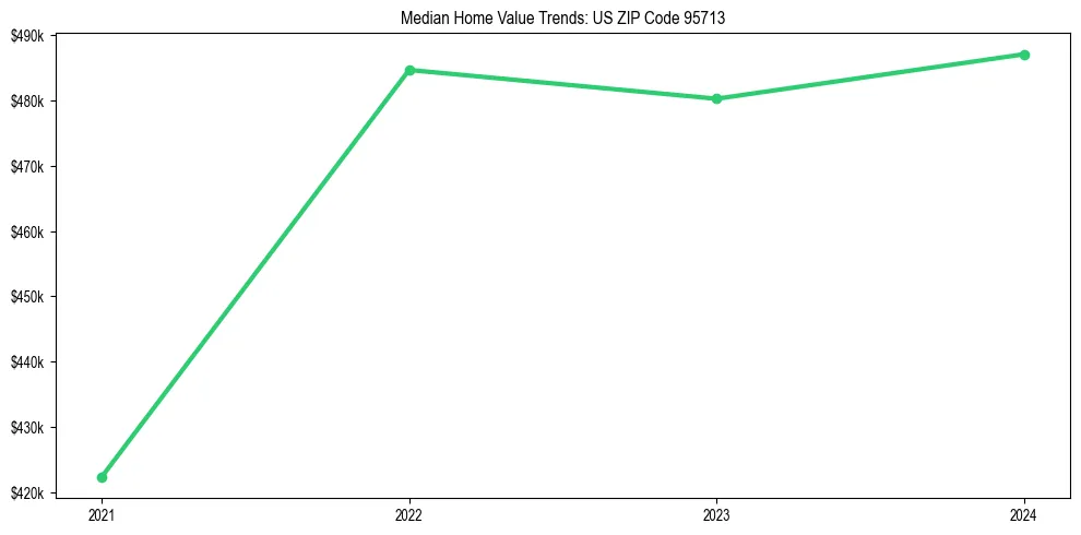 Median property value trends in 