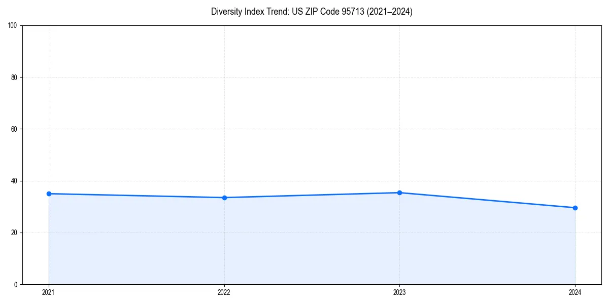 Line chart showing diversity index trends for 
