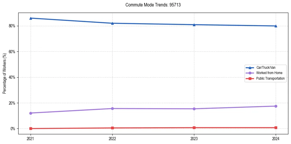 Transportation trends in US ZIP Code 95713