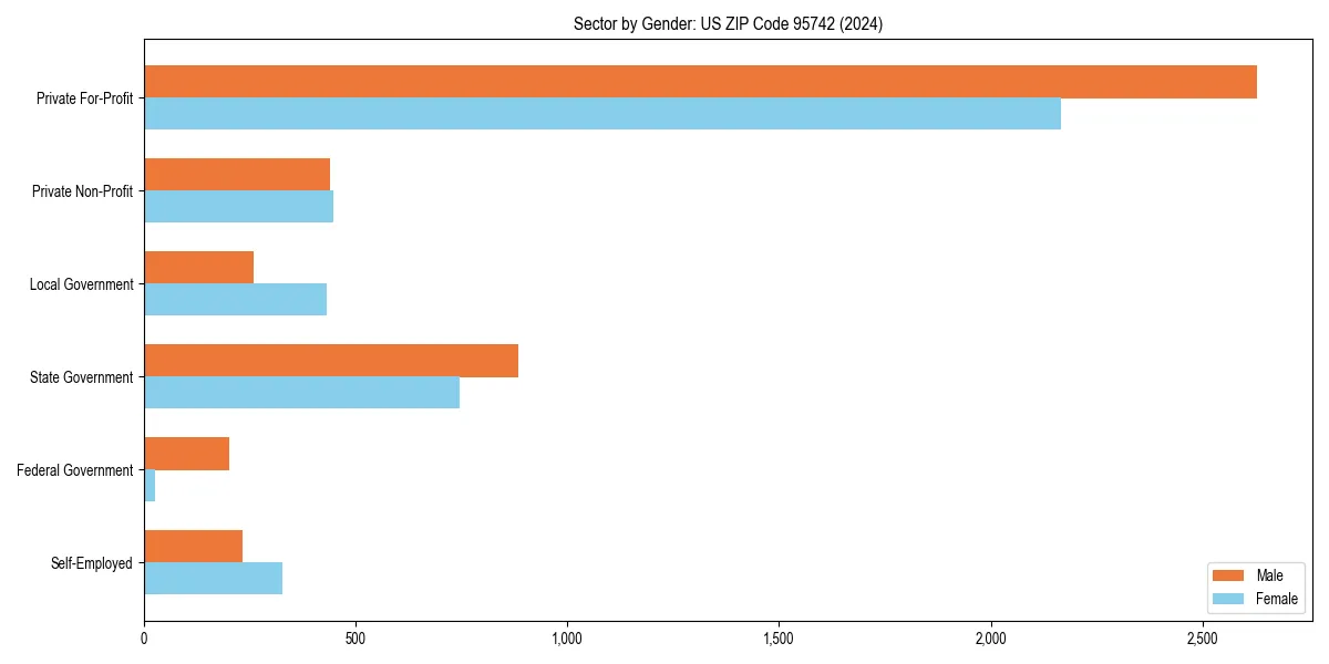 Employment sector breakdown by gender in 