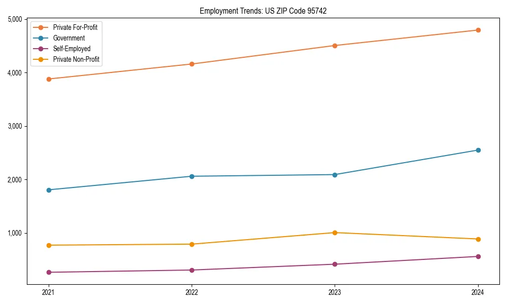 Long-term employment trends in 