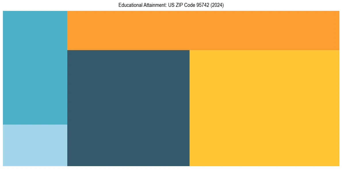 Education Treemap for  in 2024