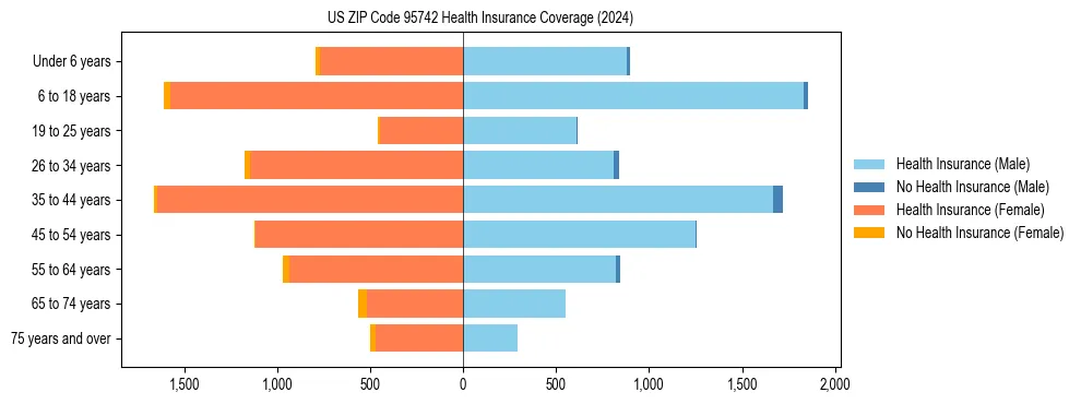 Health insurance pyramid for US ZIP Code 95742