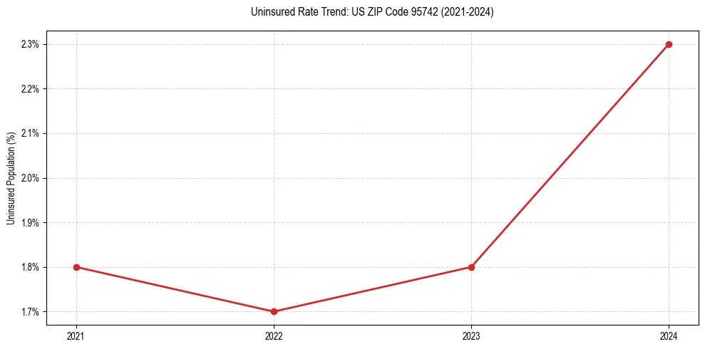 Uninsured trend chart for US ZIP Code 95742