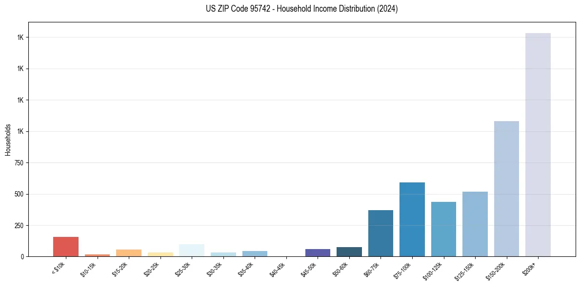 Income Distribution for 