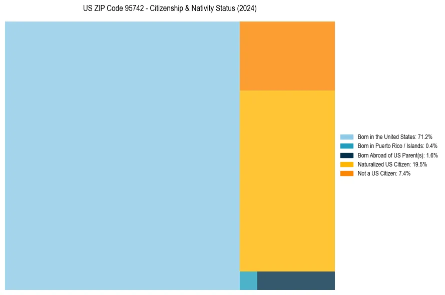 Nativity Treemap for 