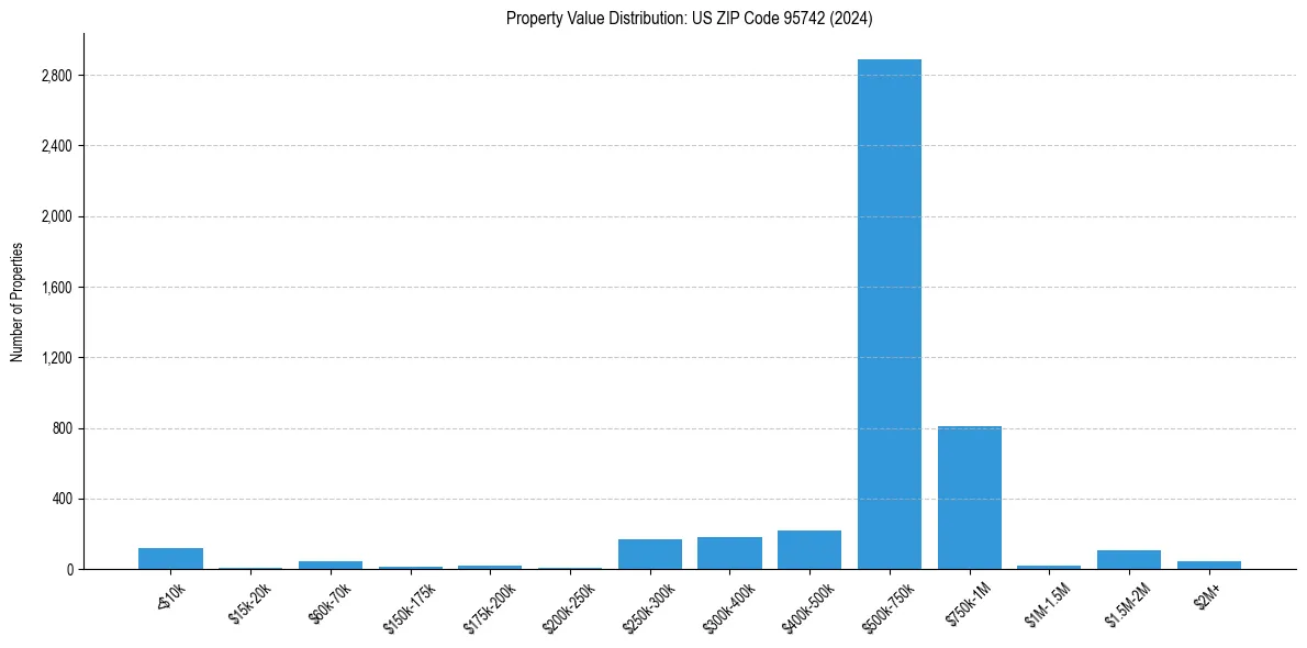 Value Distribution for 