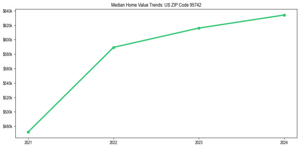 Median property value trends in 