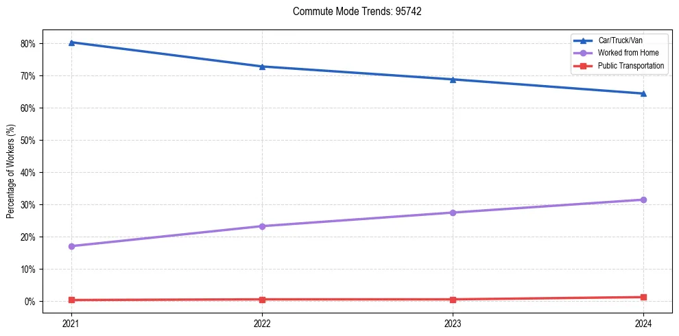 Transportation trends in US ZIP Code 95742