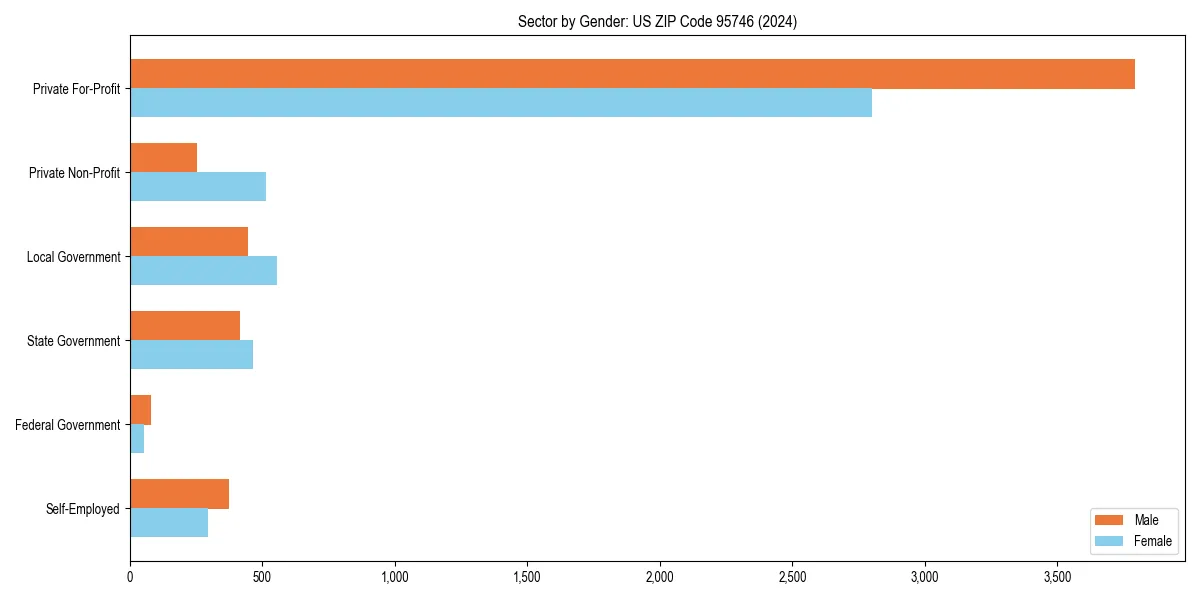 Employment sector breakdown by gender in 