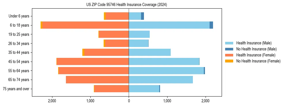Health insurance pyramid for US ZIP Code 95746