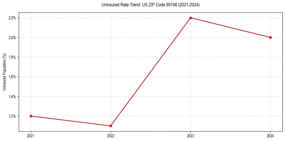 Uninsured trend chart for US ZIP Code 95746