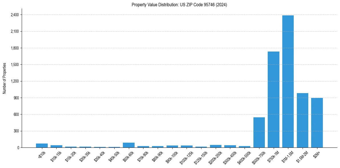 Value Distribution for 