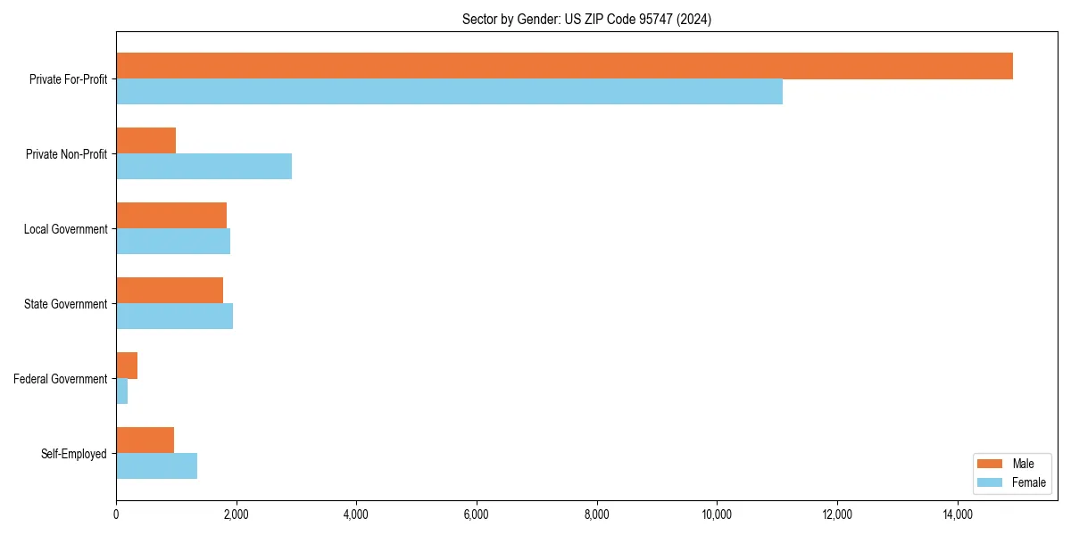Employment sector breakdown by gender in 