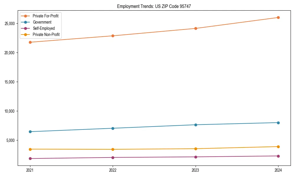 Long-term employment trends in 