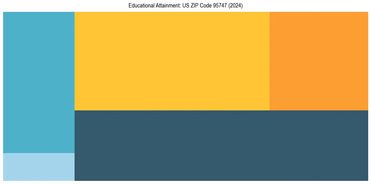 Education Treemap for  in 2024